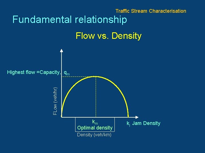 Traffic Stream Characterisation Fundamental relationship Flow vs. Density FLow (veh/hr) Highest flow =Capacity, qm