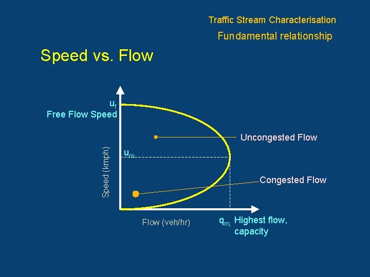 Traffic Stream Characterisation Fundamental relationship Speed vs. Flow uf Free Flow Speed (kmph) Uncongested
