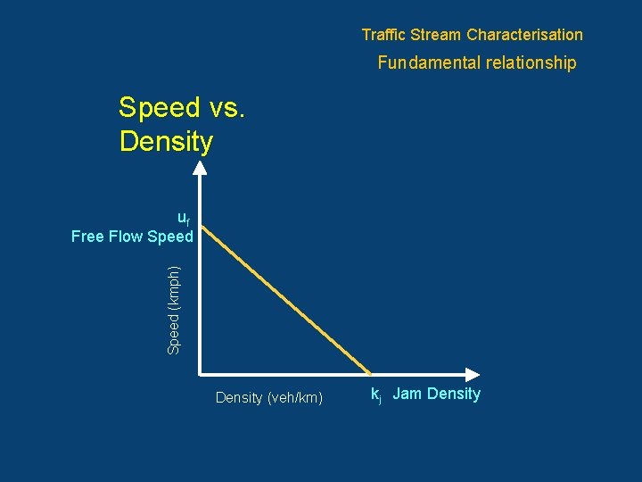 Traffic Stream Characterisation Fundamental relationship Speed vs. Density Speed (kmph) uf Free Flow Speed