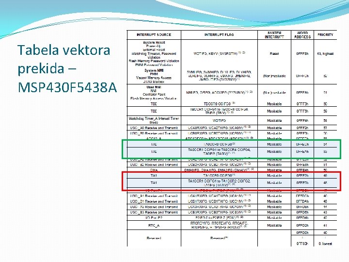 Tabela vektora prekida – MSP 430 F 5438 A 