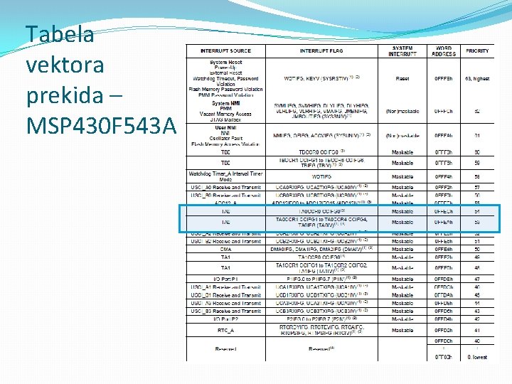 Tabela vektora prekida – MSP 430 F 543 A 