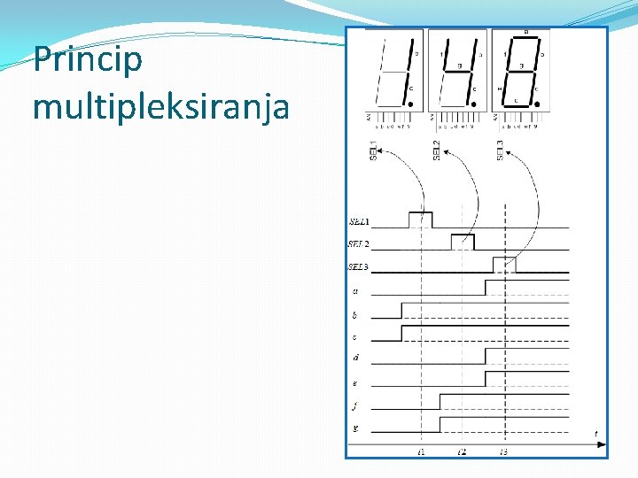 Princip multipleksiranja 