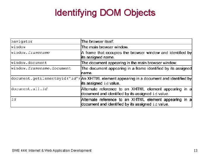 Identifying DOM Objects SWE 444: Internet & Web Application Development 13 