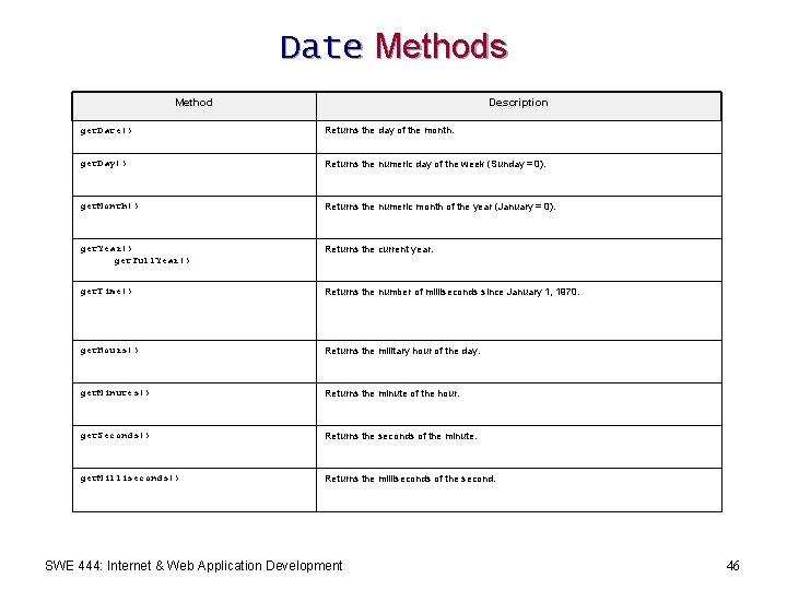 Date Methods Method Description get. Date() Returns the day of the month. get. Day()