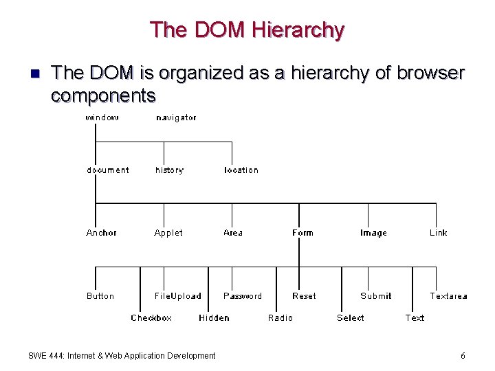 The DOM Hierarchy n The DOM is organized as a hierarchy of browser components