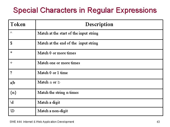 Special Characters in Regular Expressions Token Description ^ Match at the start of the