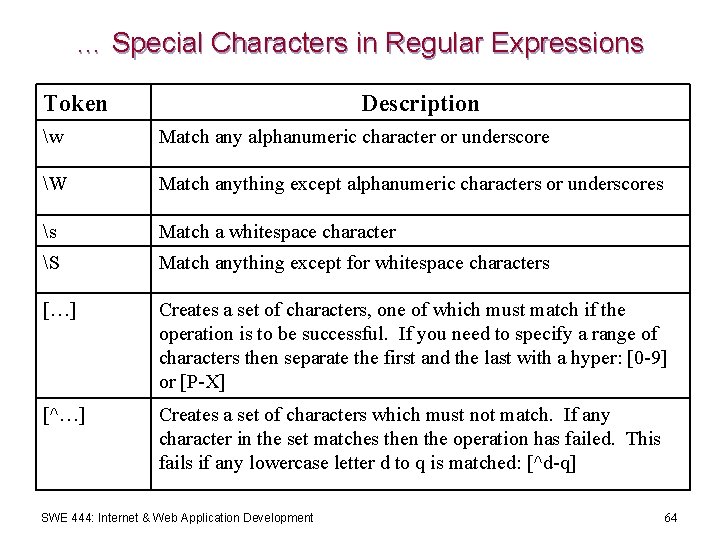 … Special Characters in Regular Expressions Token Description w Match any alphanumeric character or