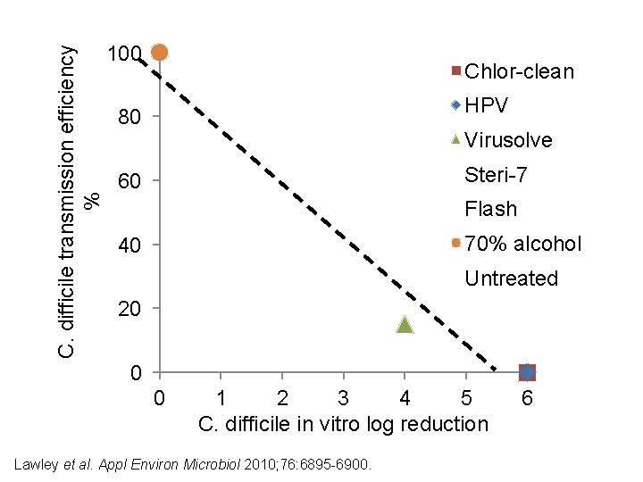 C. difficile transmission efficiency % 100 Chlor-clean HPV 80 Virusolve Steri-7 60 Flash 70%