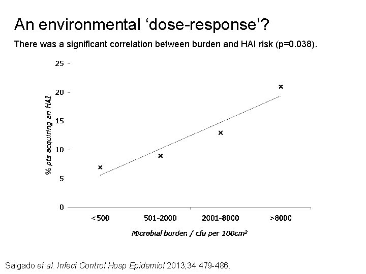An environmental ‘dose-response’? There was a significant correlation between burden and HAI risk (p=0.