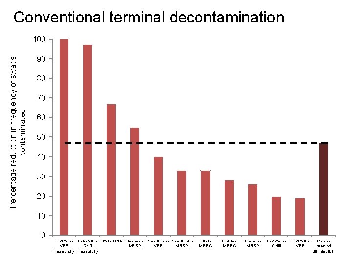 Conventional terminal decontamination Percentage reduction in frequency of swabs contaminated 100 90 80 70