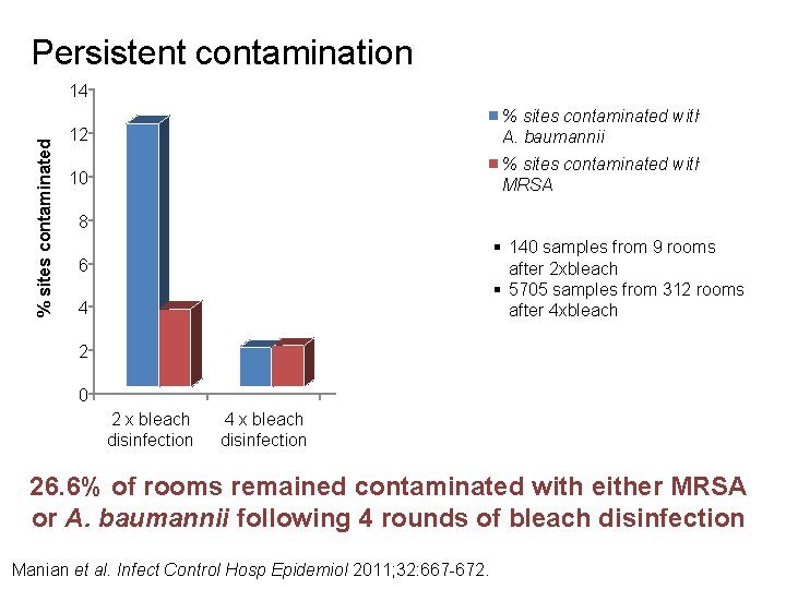 Persistent contamination % sites contaminated 14 12 % sites contaminated with A. baumannii 10