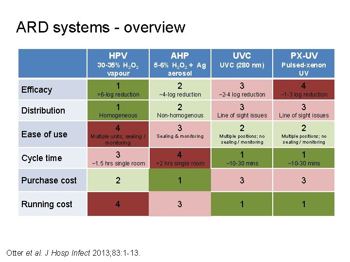 ARD systems - overview HPV AHP UVC PX-UV 30 -35% H 2 O 2