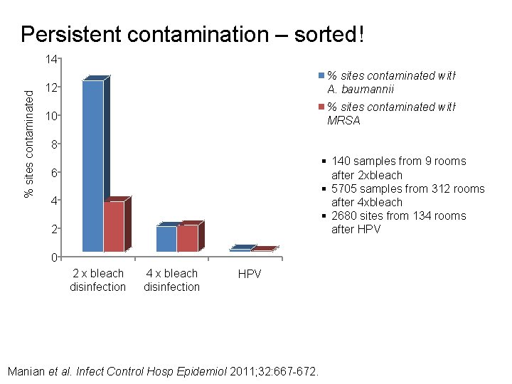 Persistent contamination – sorted! % sites contaminated 14 12 % sites contaminated with A.