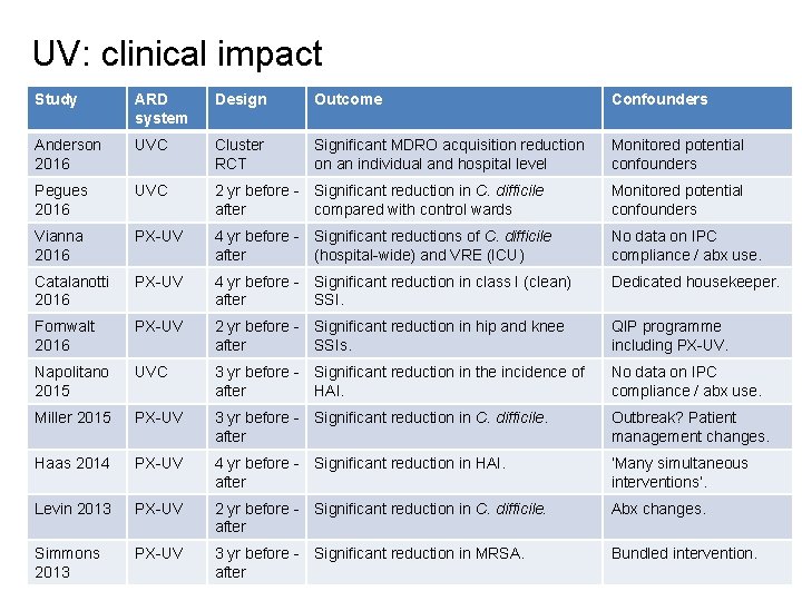 UV: clinical impact Study ARD system Design Outcome Confounders Anderson 2016 UVC Cluster RCT