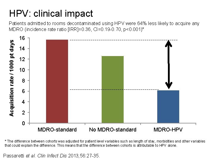 HPV: clinical impact Acquisition rate / 1000 pt days Patients admitted to rooms decontaminated