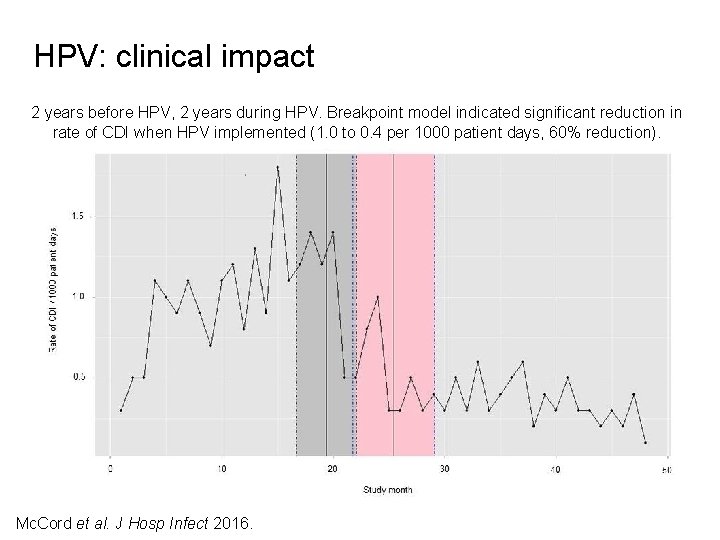 HPV: clinical impact 2 years before HPV, 2 years during HPV. Breakpoint model indicated