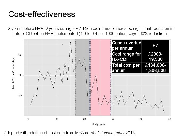 Cost-effectiveness 2 years before HPV, 2 years during HPV. Breakpoint model indicated significant reduction