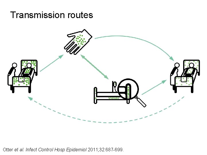 Transmission routes Otter et al. Infect Control Hosp Epidemiol 2011; 32: 687 -699. 