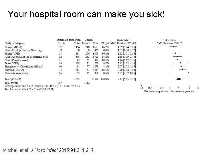 Your hospital room can make you sick! Mitchell et al. J Hosp Infect 2015;