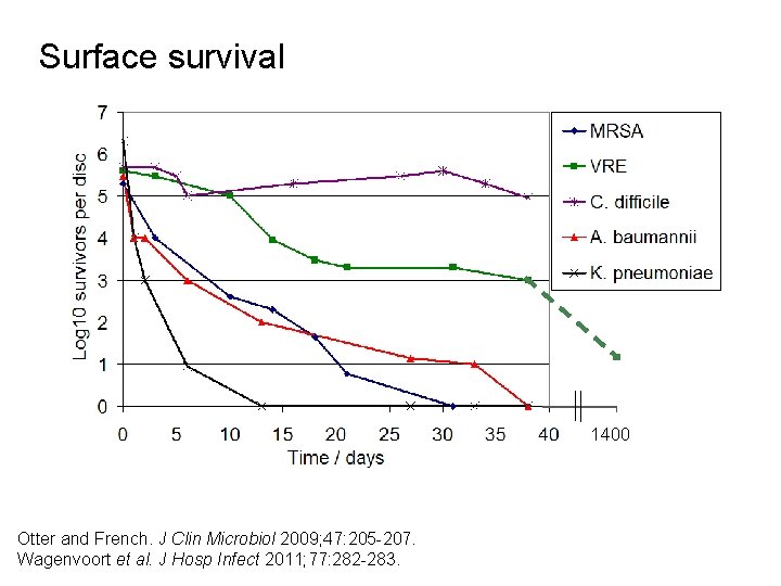Surface survival 1400 Otter and French. J Clin Microbiol 2009; 47: 205 -207. Wagenvoort