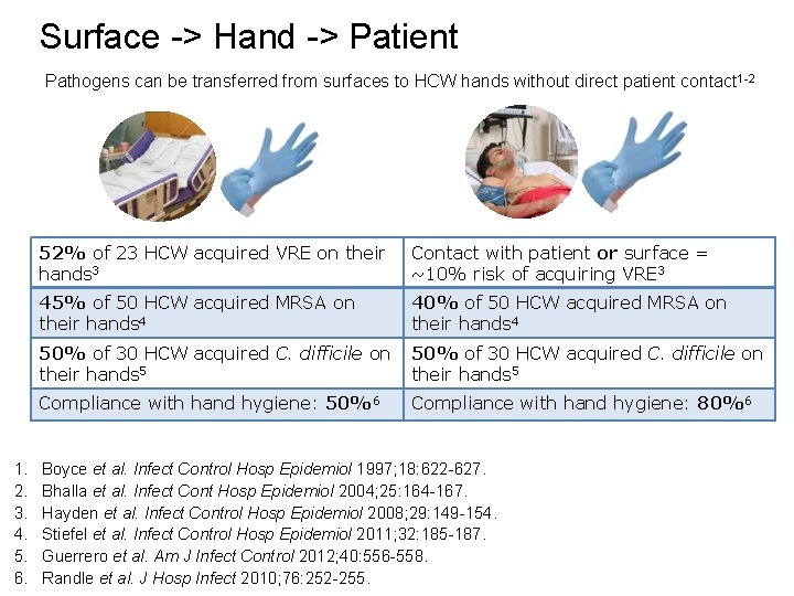 Surface -> Hand -> Patient Pathogens can be transferred from surfaces to HCW hands