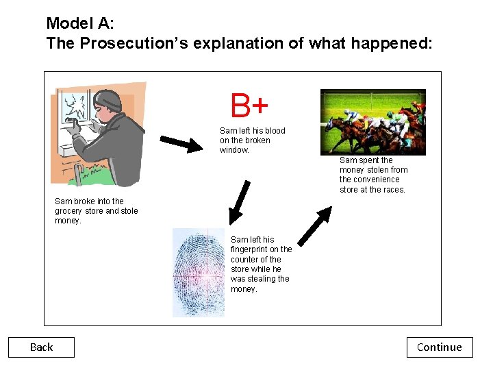 Model A: The Prosecution’s explanation of what happened: B+ Sam left his blood on