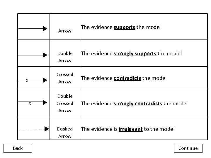 Arrow Double Arrow X X The evidence strongly supports the model Crossed Arrow The