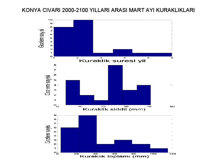 KONYA CIVARI 2000 -2100 YILLARI ARASI MART AYI KURAKLIKLARI 