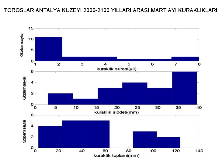 TOROSLAR ANTALYA KUZEYI 2000 -2100 YILLARI ARASI MART AYI KURAKLIKLARI 