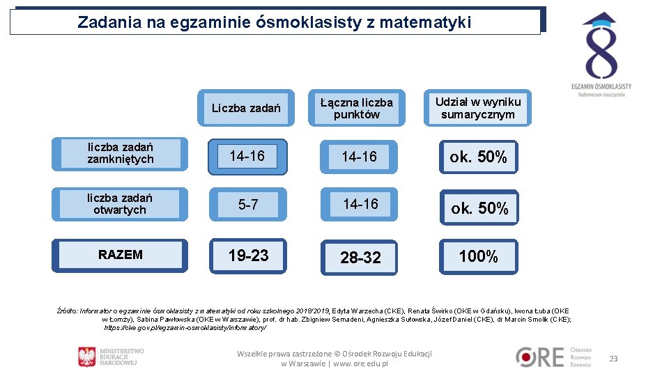 Zadania na egzaminie ósmoklasisty z matematyki Liczba zadań Łączna liczba punktów Udział w wyniku