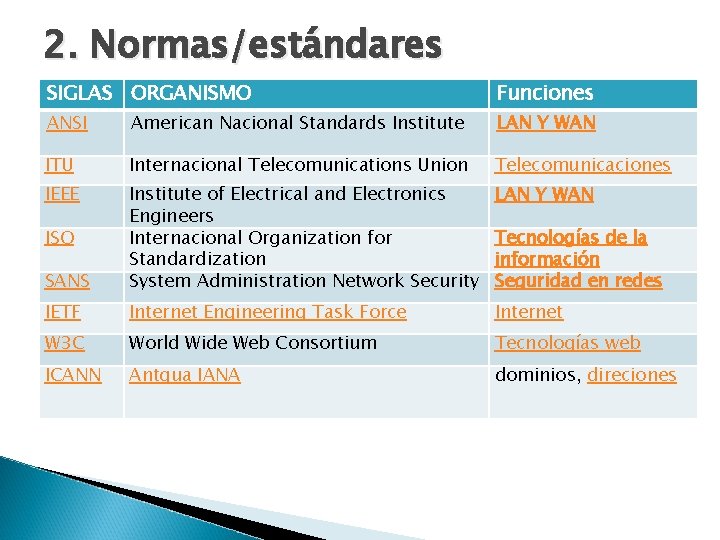 2. Normas/estándares SIGLAS ORGANISMO Funciones ANSI American Nacional Standards Institute LAN Y WAN ITU