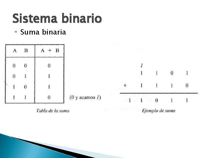 Sistema binario Suma binaria 