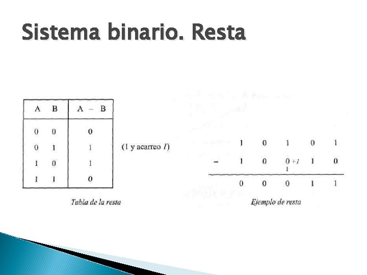 Sistema binario. Resta 