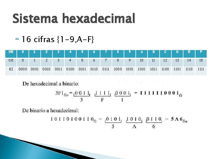 Sistema hexadecimal 16 cifras {1 -9, A-F} HE 0 1 2 3 4 5