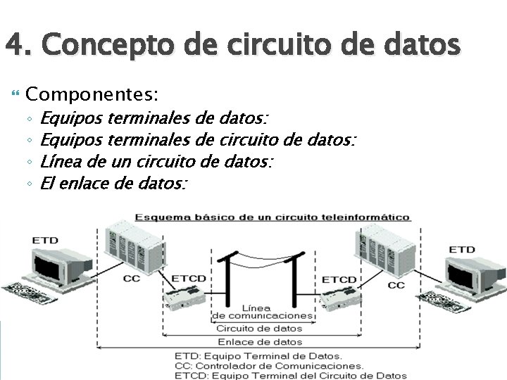 4. Concepto de circuito de datos Componentes: ◦ ◦ Equipos terminales de datos: Equipos