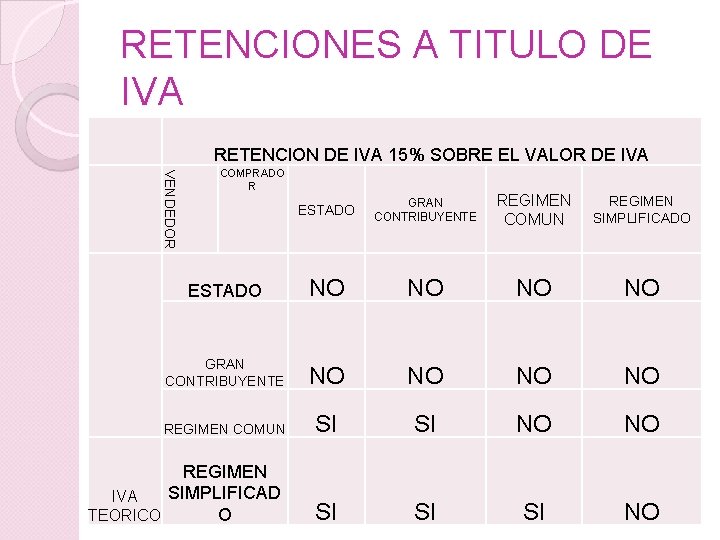 RETENCIONES A TITULO DE IVA RETENCION DE IVA 15% SOBRE EL VALOR DE IVA