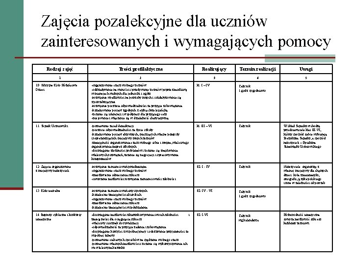 Zajęcia pozalekcyjne dla uczniów zainteresowanych i wymagających pomocy Rodzaj zajęć Treści profilaktyczne Realizujący Termin