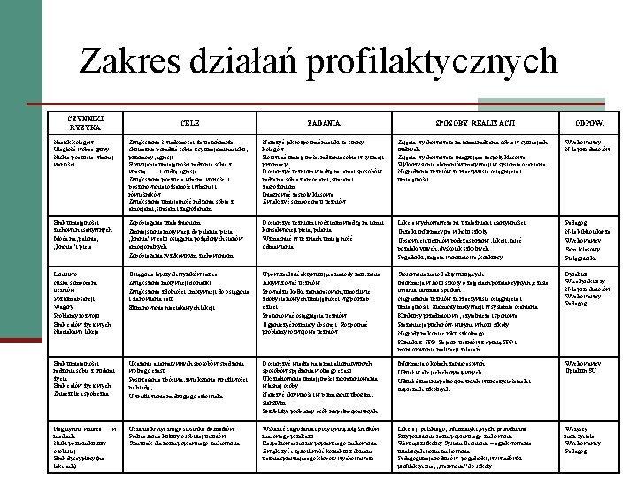 Zakres działań profilaktycznych CZYNNIKI RYZYKA CELE ZADANIA SPOSOBY REALIZACJI ODPOW. Nacisk kolegów. Uległość wobec