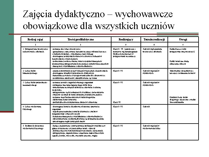 Zajęcia dydaktyczno – wychowawcze obowiązkowe dla wszystkich uczniów Rodzaj zajęć Treści profilaktyczne Realizujący Termin