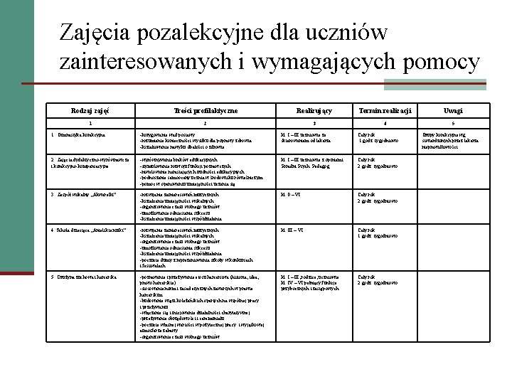 Zajęcia pozalekcyjne dla uczniów zainteresowanych i wymagających pomocy Rodzaj zajęć Treści profilaktyczne 1 Realizujący