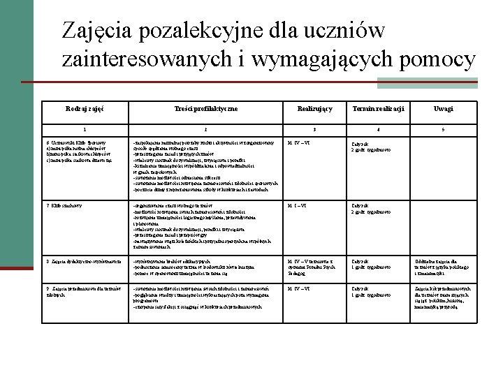 Zajęcia pozalekcyjne dla uczniów zainteresowanych i wymagających pomocy Rodzaj zajęć Treści profilaktyczne Realizujący Termin