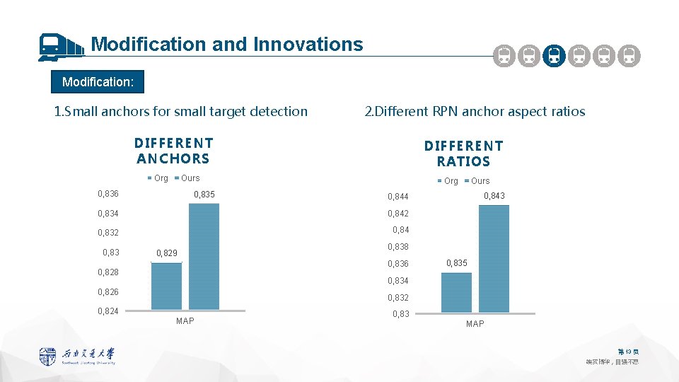 Modification and Innovations Modification: 1. Small anchors for small target detection 2. Different RPN