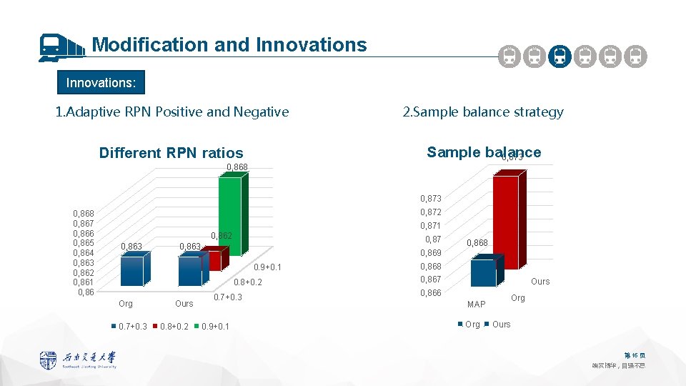 Modification and Innovations: 1. Adaptive RPN Positive and Negative 2. Sample balance strategy Different