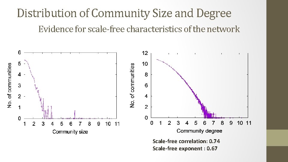 Community Distribution Range Detecting Geographically Dispersed Overlay Communities Using Community ...