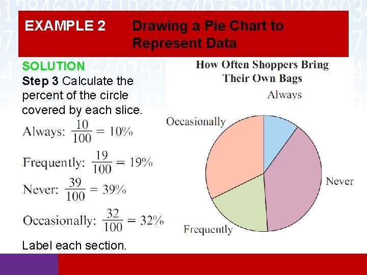 EXAMPLE 2 Drawing a Pie Chart to Represent Data SOLUTION Step 3 Calculate the