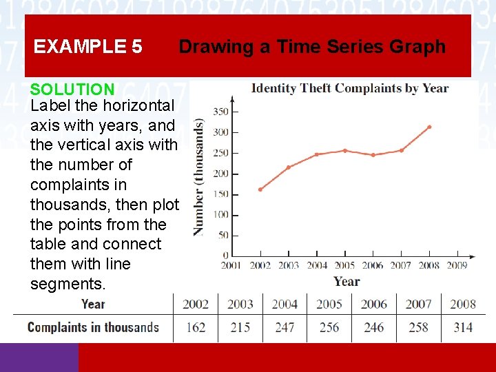 EXAMPLE 5 Drawing a Time Series Graph SOLUTION Label the horizontal axis with years,