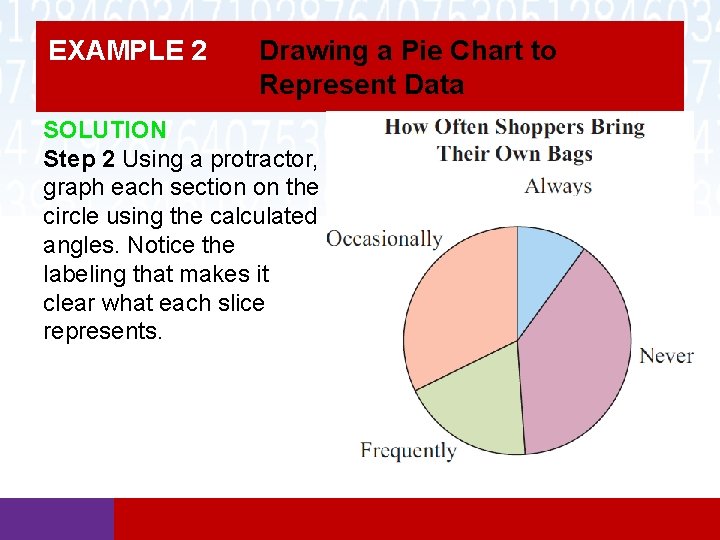 EXAMPLE 2 Drawing a Pie Chart to Represent Data SOLUTION Step 2 Using a