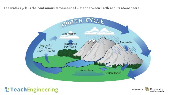 The water cycle is the continuous movement of water between Earth and its atmosphere.