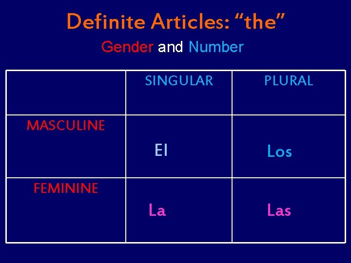 Definite Articles: “the” Gender and Number SINGULAR PLURAL MASCULINE El Los La Las FEMININE