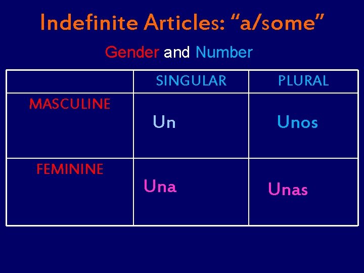 Indefinite Articles: “a/some” Gender and Number MASCULINE FEMININE SINGULAR PLURAL Un Unos Unas 